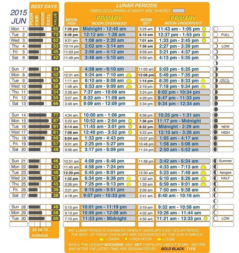 solunar hunting tables