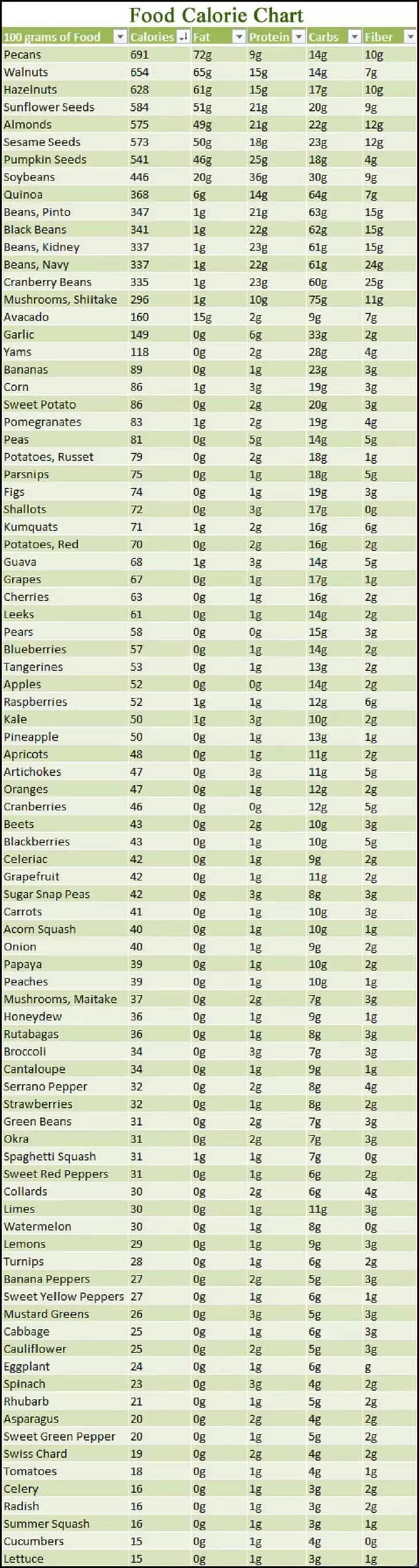 Calories Food Chart In Hindi