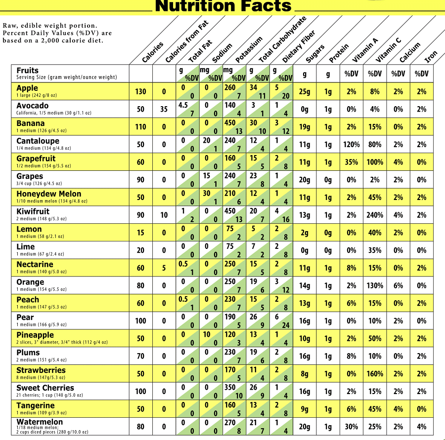 Low Calorie Fruits And Vegetables Chart