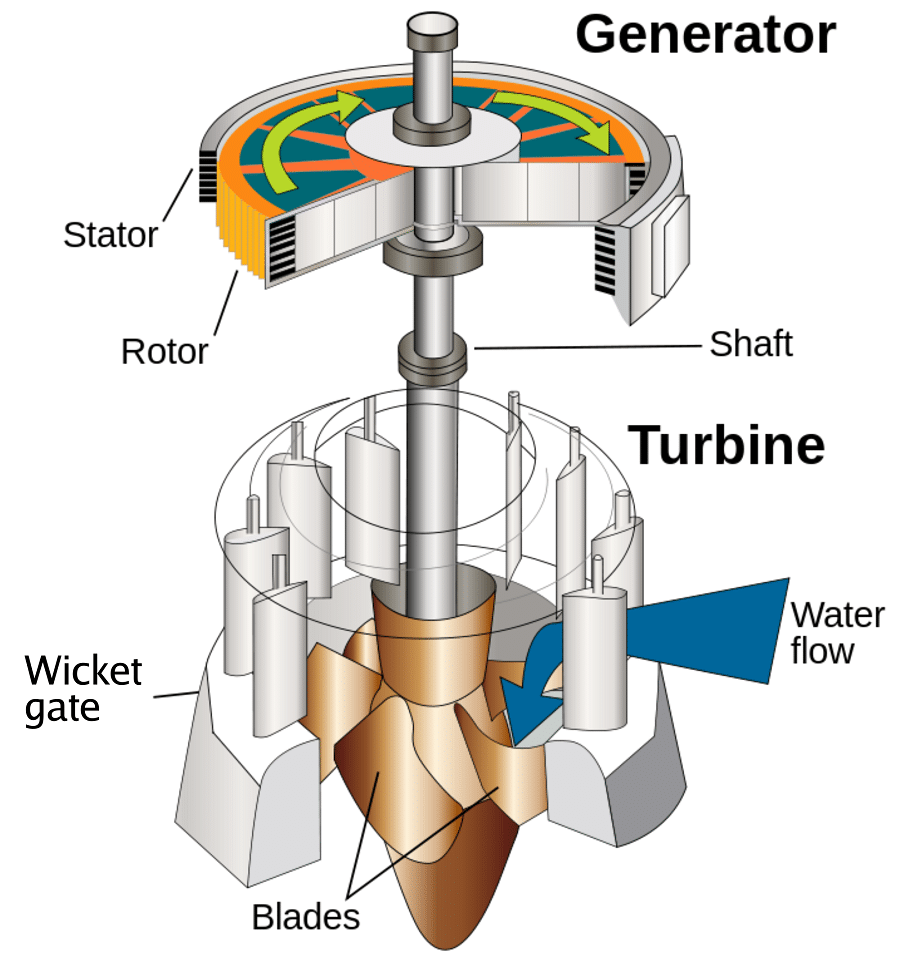 How To Make An Electric Turbine