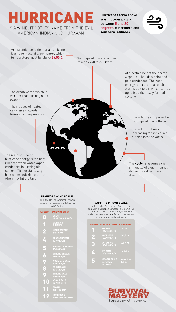 Hurricane facts infographic