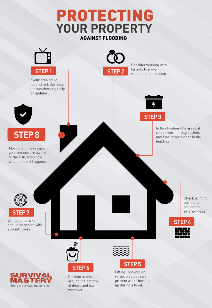 Protecting property from flood infographic