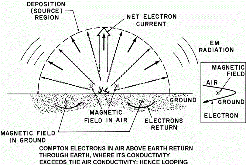 EMP surface bursts