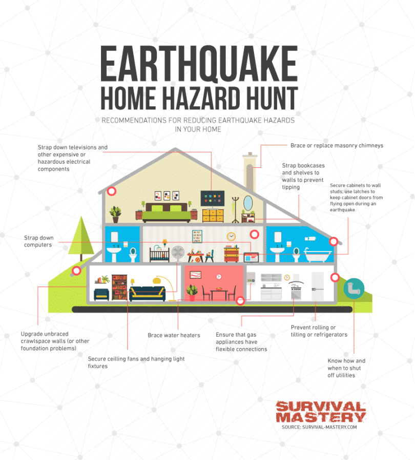 Earthquake-Survival at home infographic