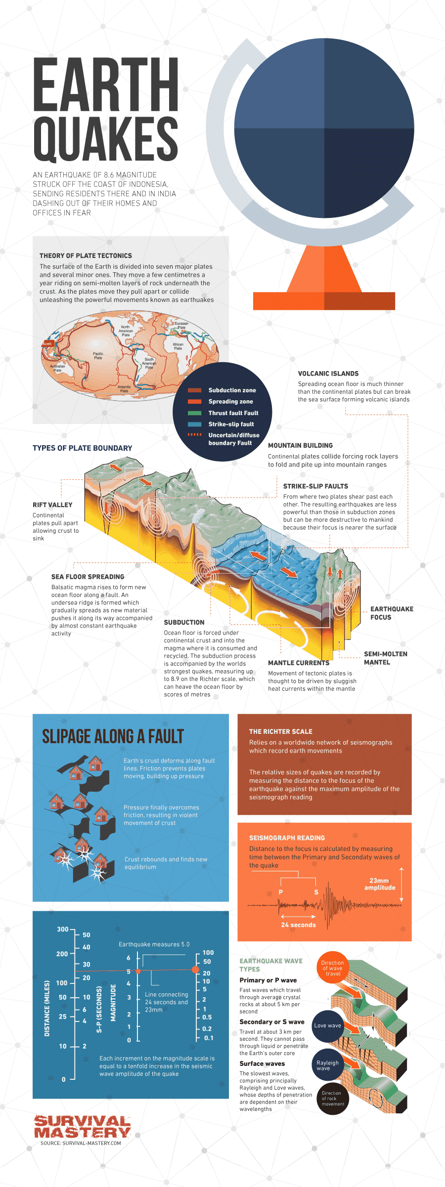 Earthquake Infographic 