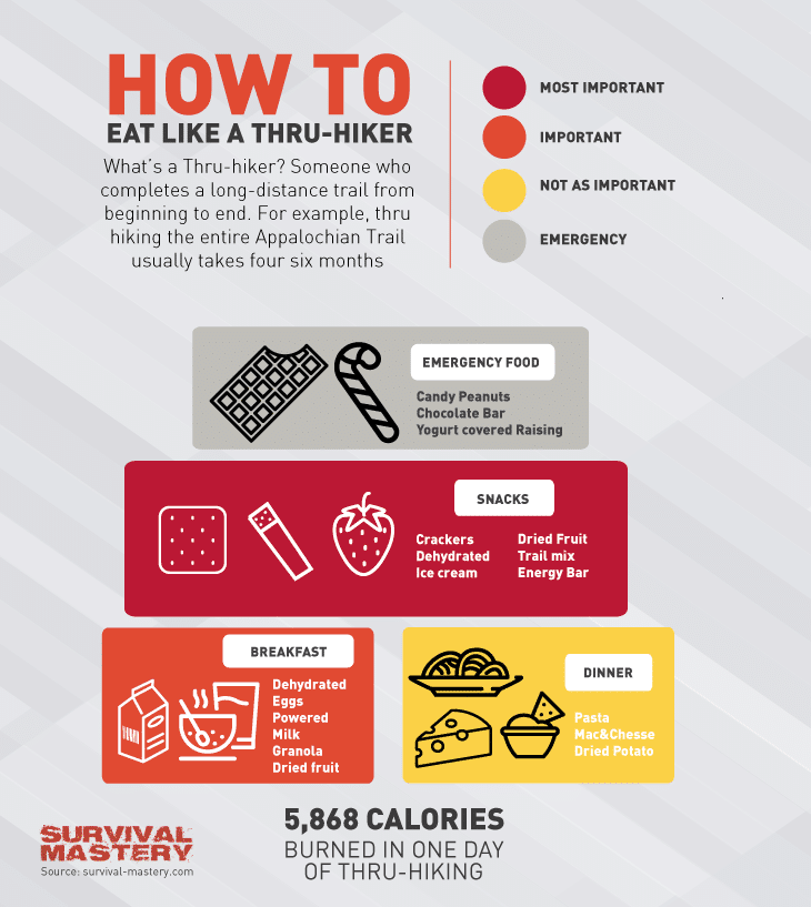 Eat like thru hiker infographic