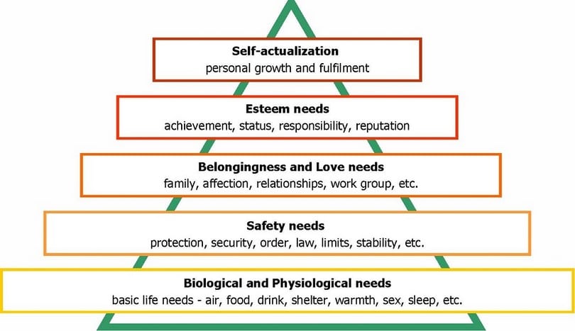 Maslow hierarchy of needs