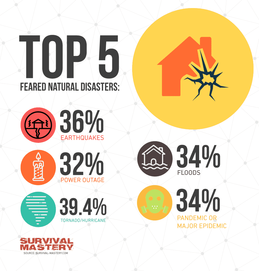 Natural Disasters infographic