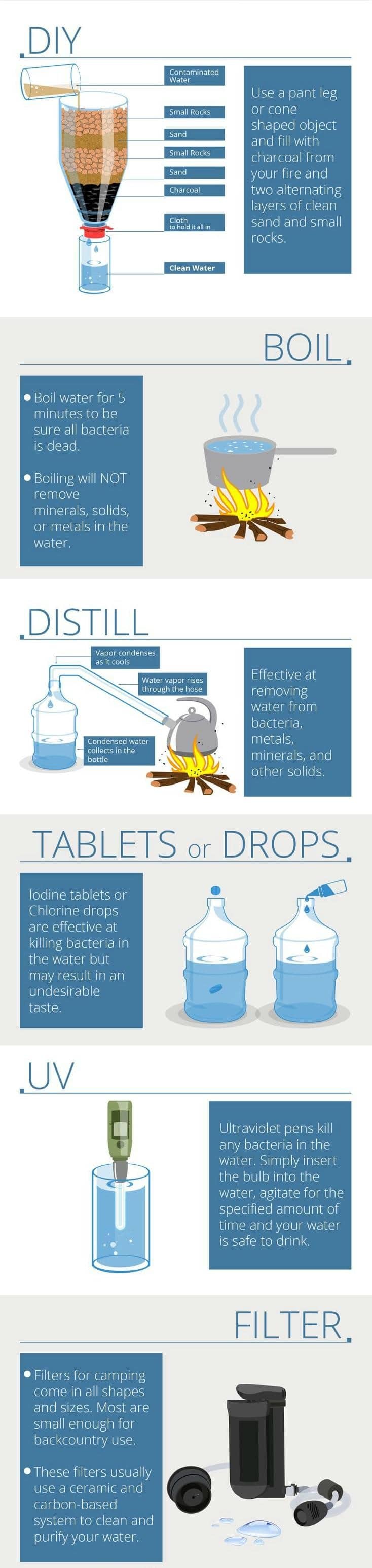 Purifying water infographic