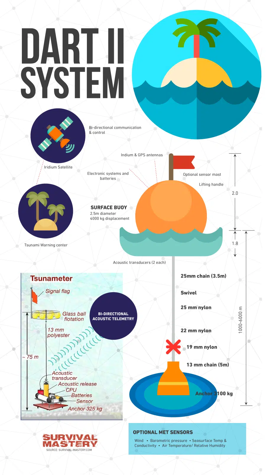 Dart II system infographic