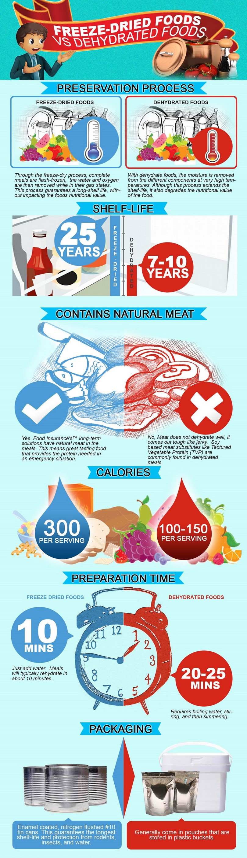 Freeze dried food vs dehydrated food-Infographic