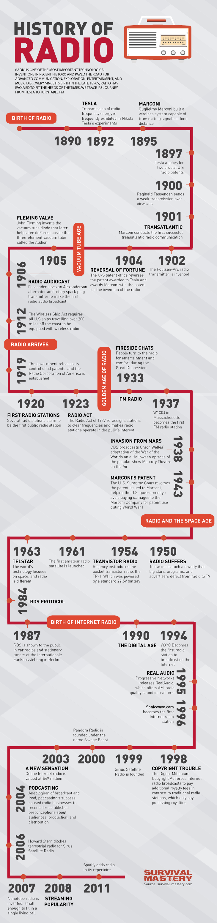 History of radio infographic