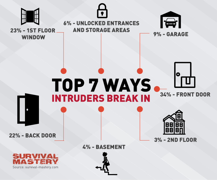 Ways of intruders break in infographic