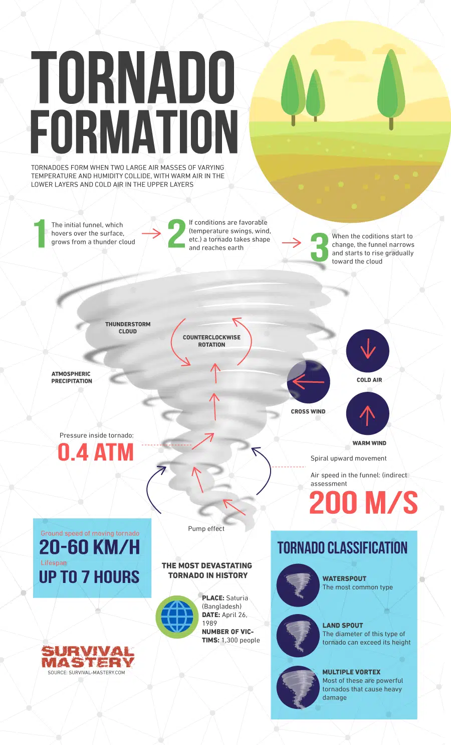 Tornado formation infographic