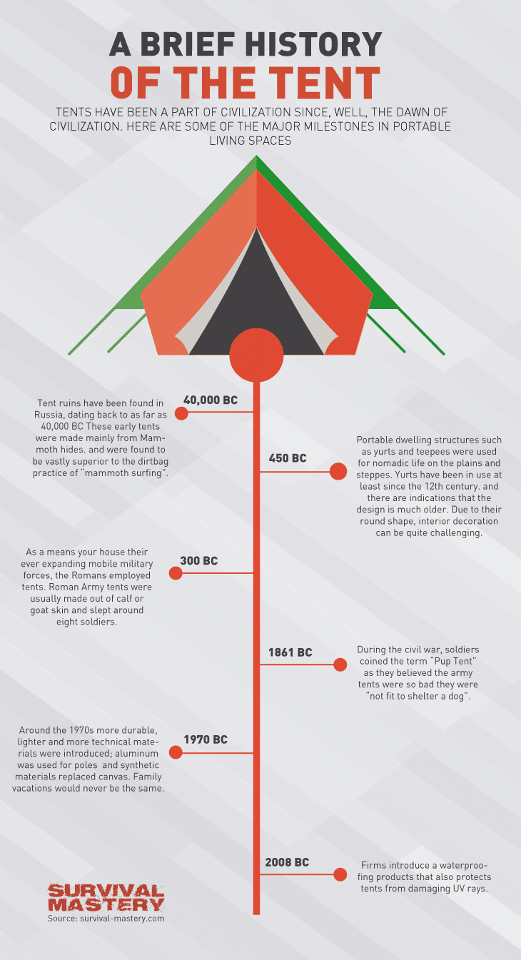 History of tent infographic