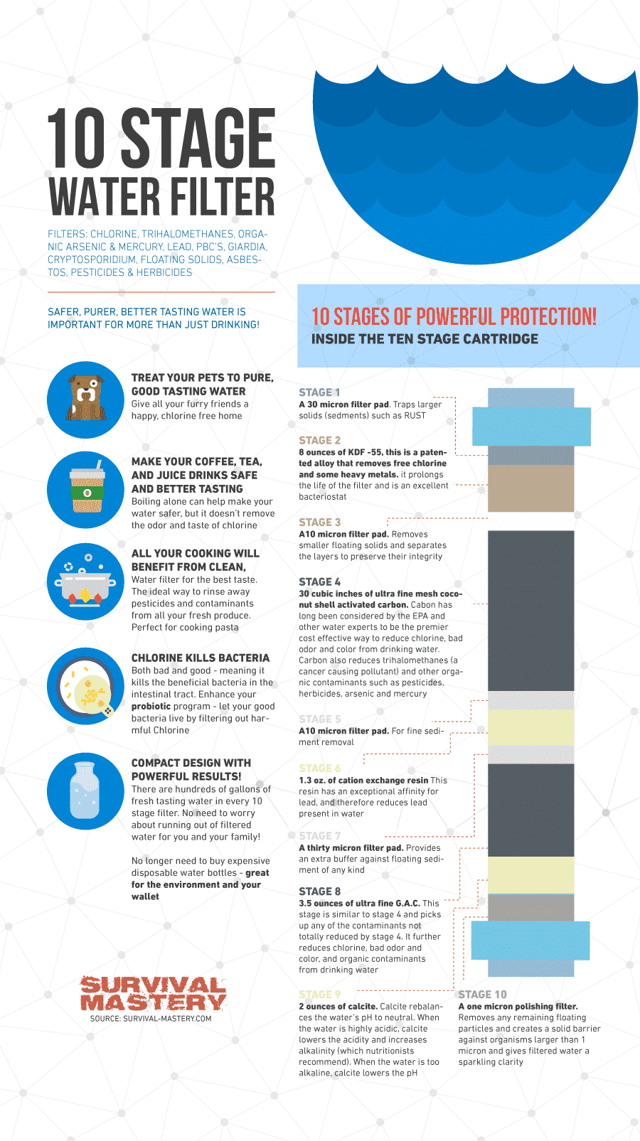 10 stage water filter infographic