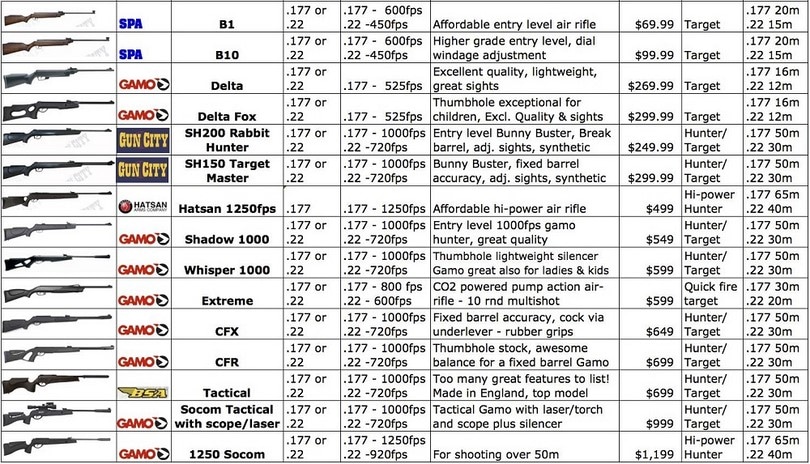 Air rifles comparasion