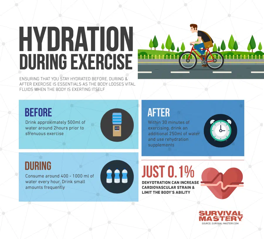 Hydration during exercise infographic