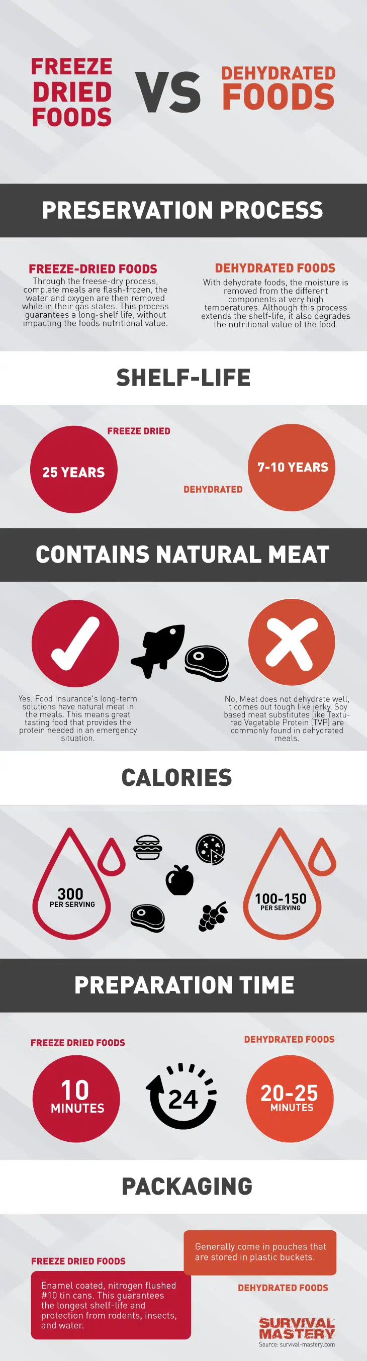 Freeze dried infographic