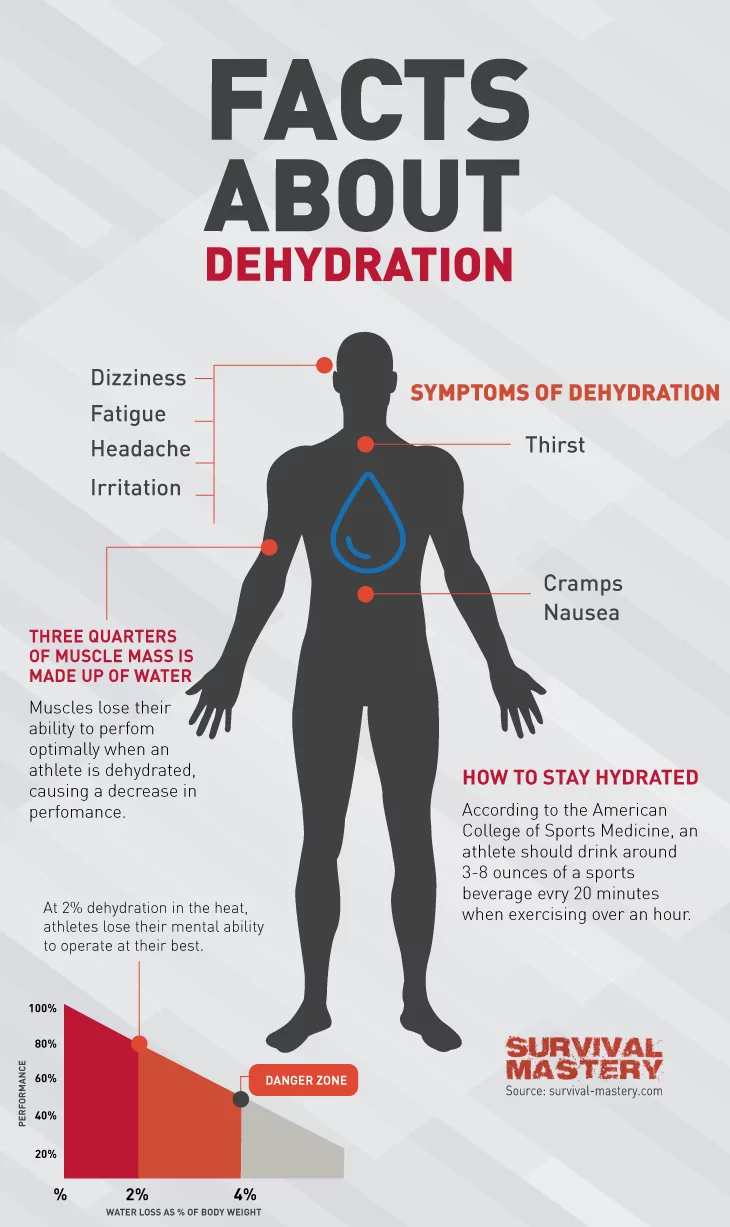 Dehydration infographic