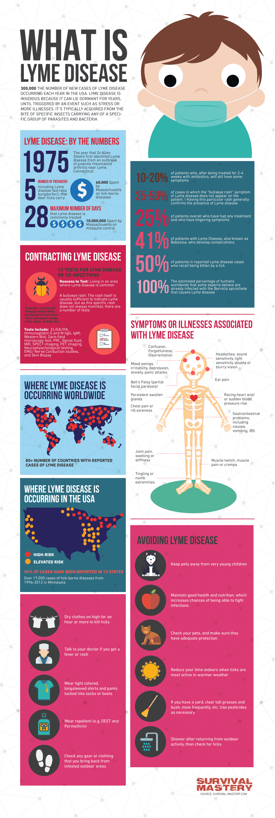 Lyme Disease infographic