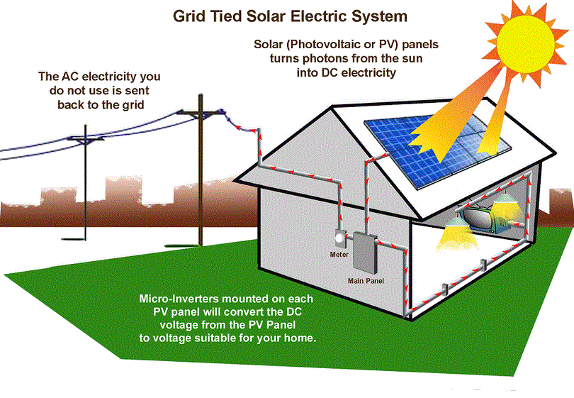 Solar power for home