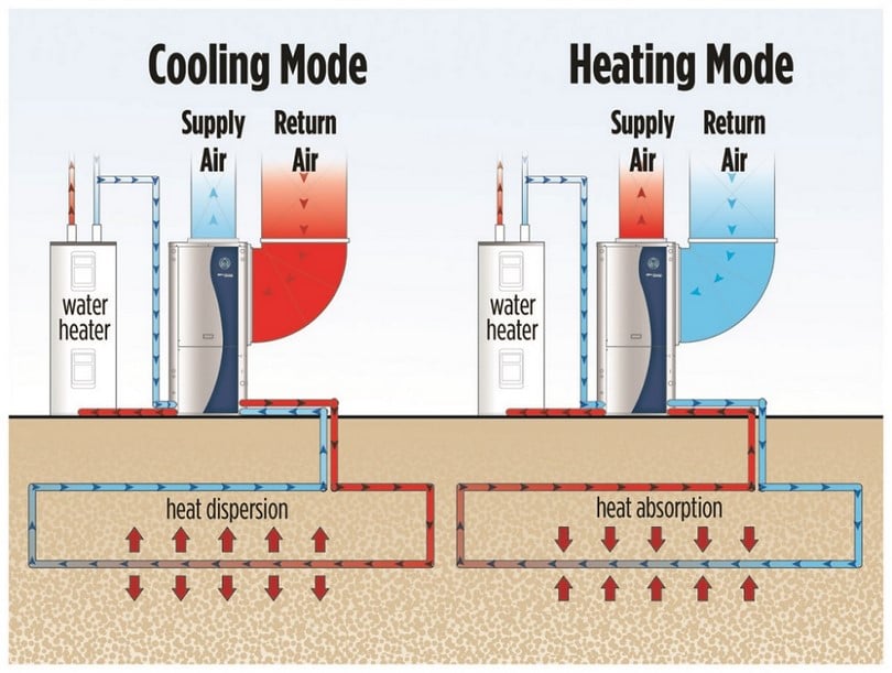 Heat and cool process