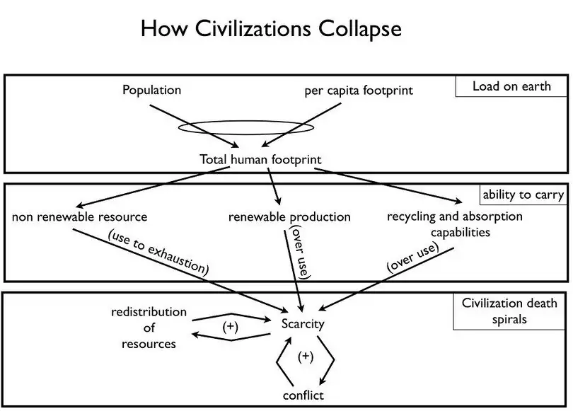 How civilizations collapse