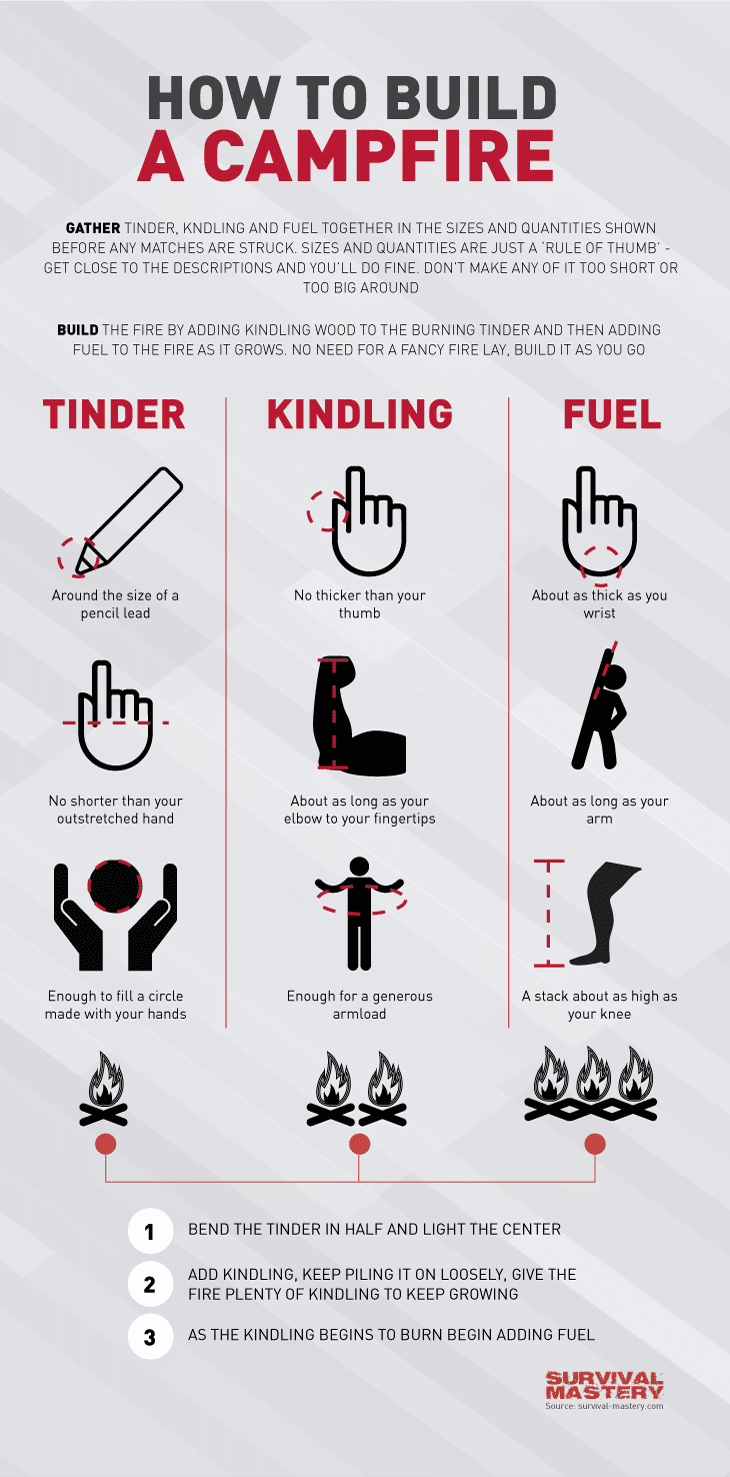 Building a campfire infographic