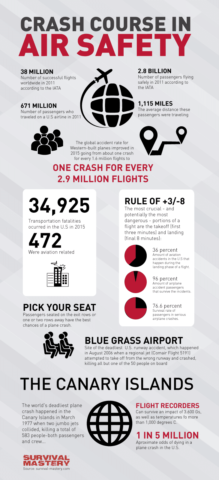 Crash course infographic