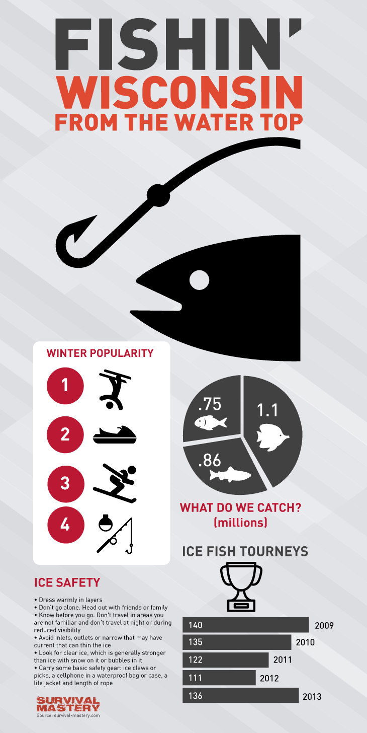 Fishing Wisconsim camping infographic