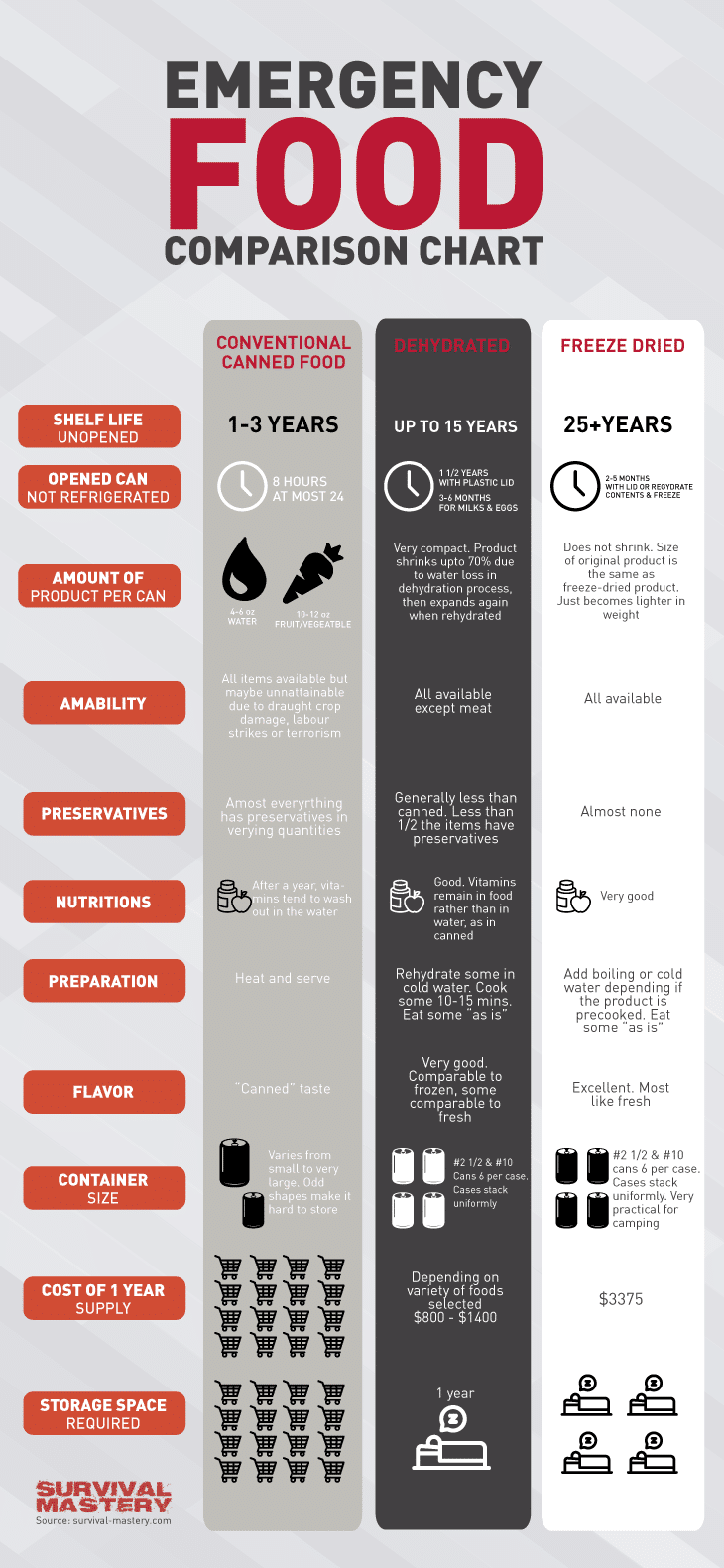 Emergency food infographic