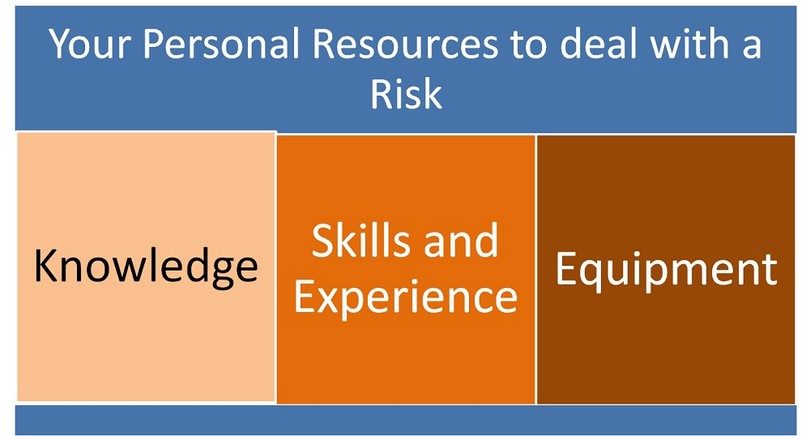 Risk assessment