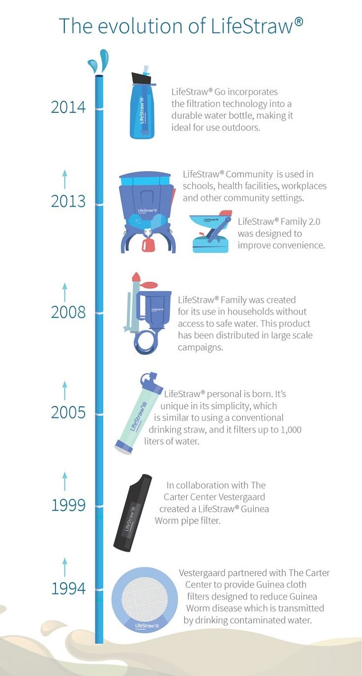 The evolution of LifeStraw