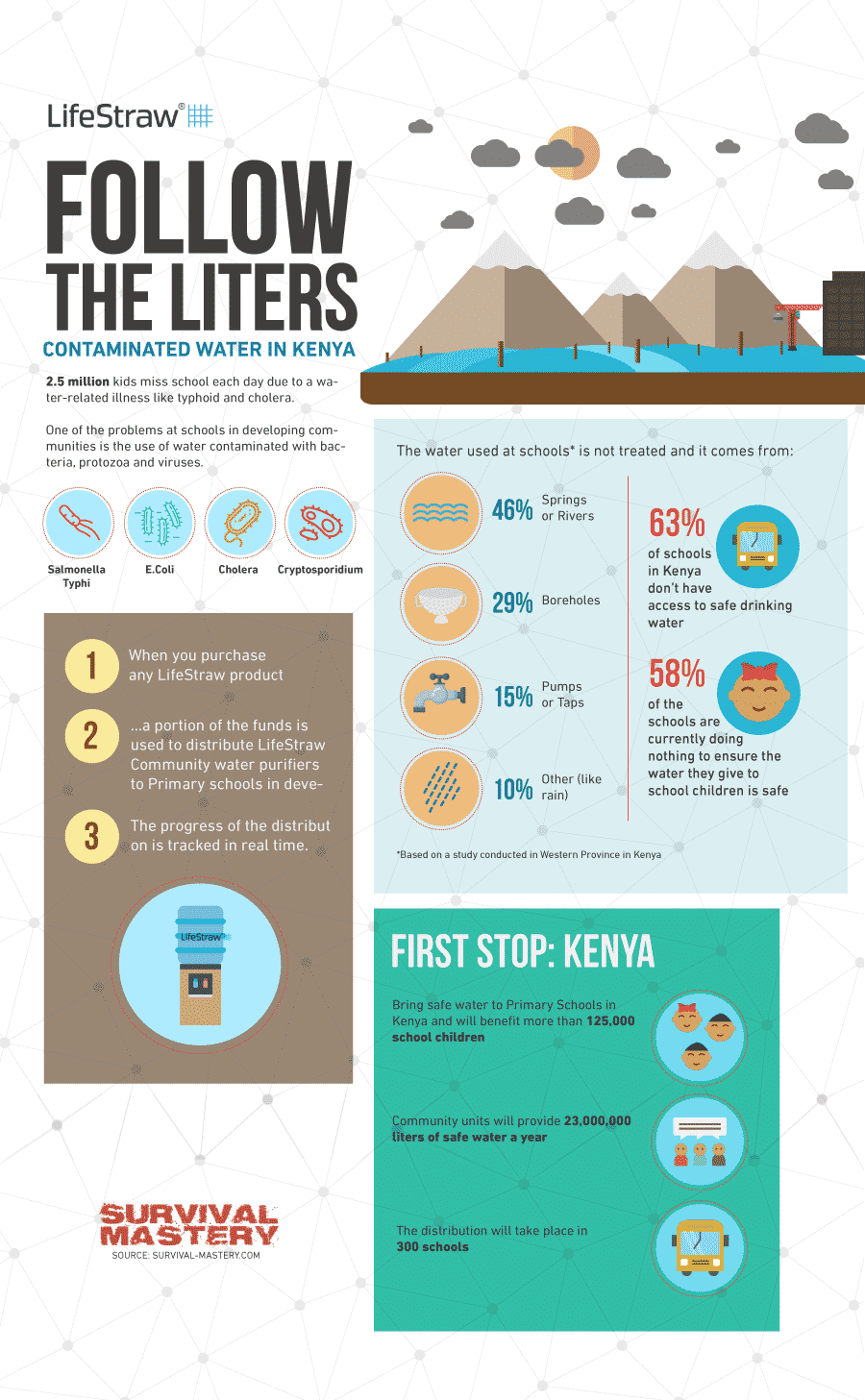 Follow the liters infographic