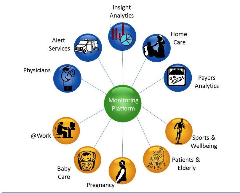 Health monitoring ecosystem