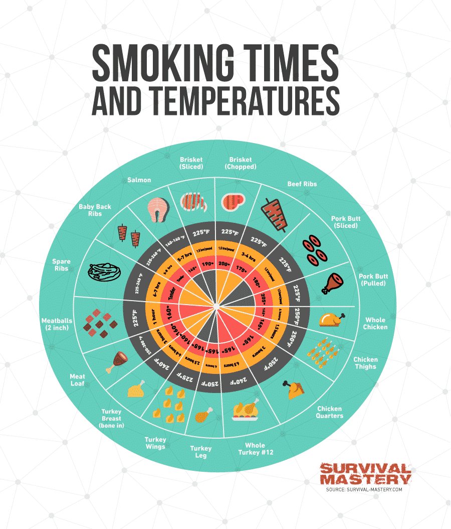 Smoking times and temperature infographic