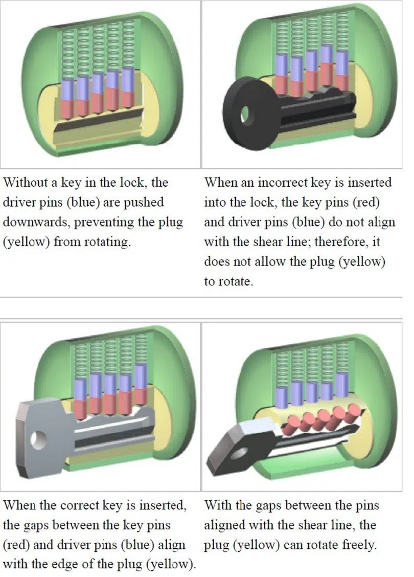 Pin Tumbler lock