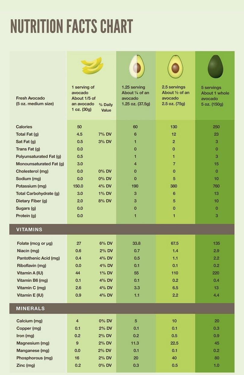 Avocado nutrition chart