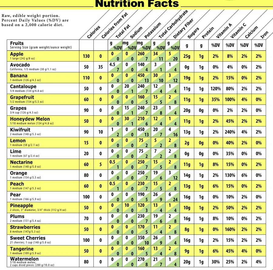 Sugar Levels In Fruit Table | Brokeasshome.com