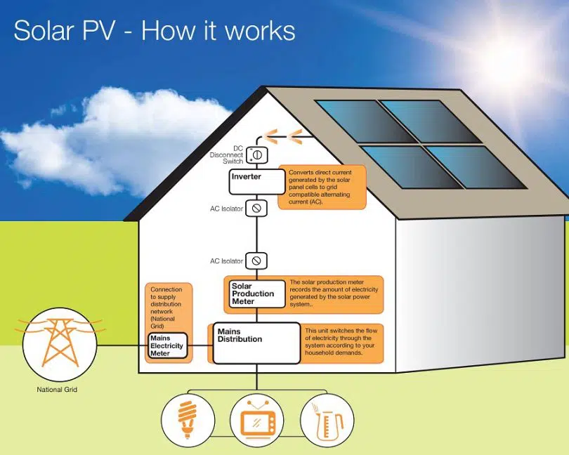 PV how it works