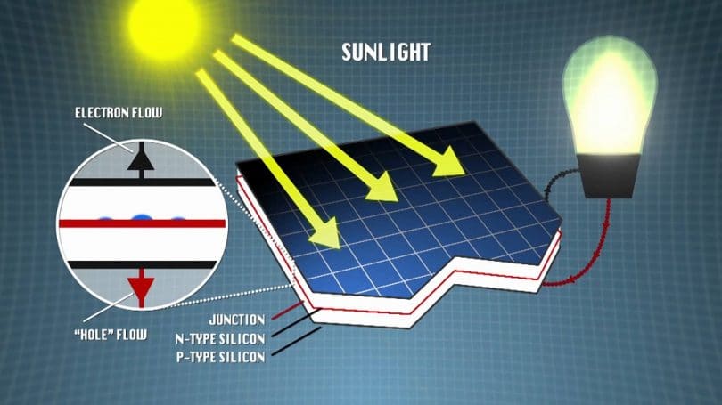 Science behind solar devices