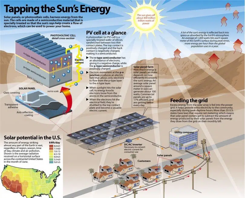 Solar energy infographic