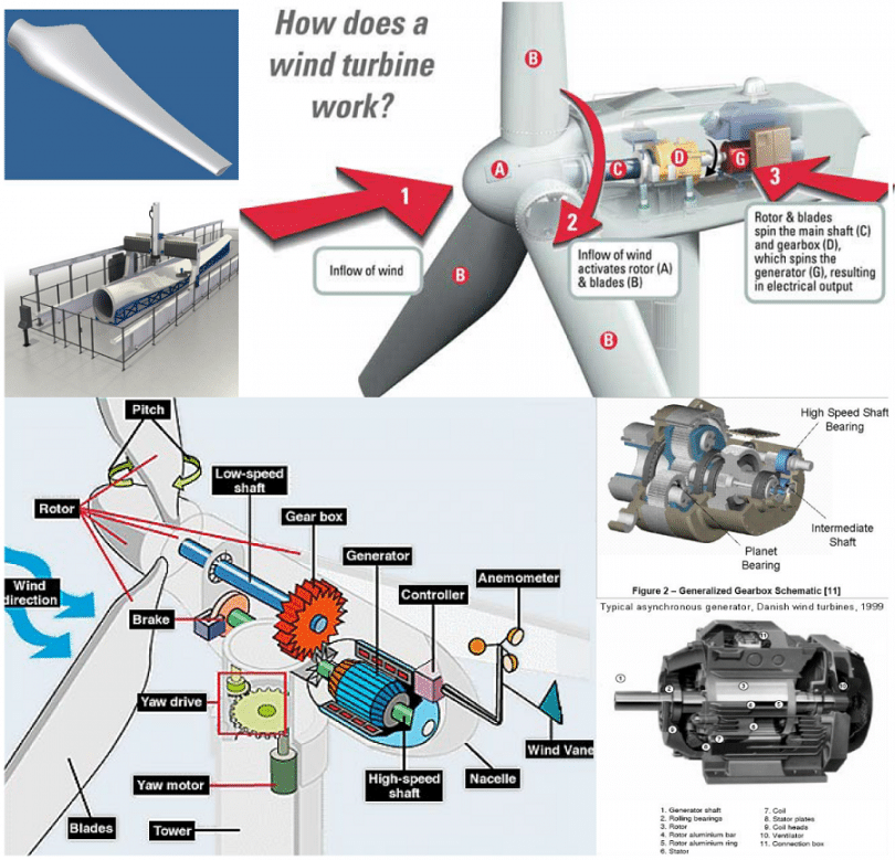 Wind turbine work