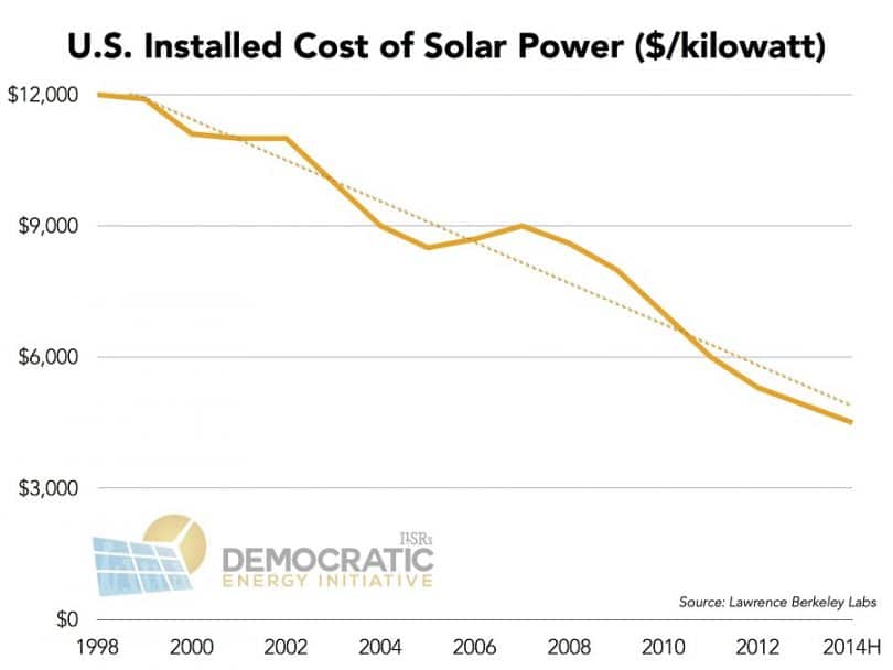 US installed cost of solar power ilsr