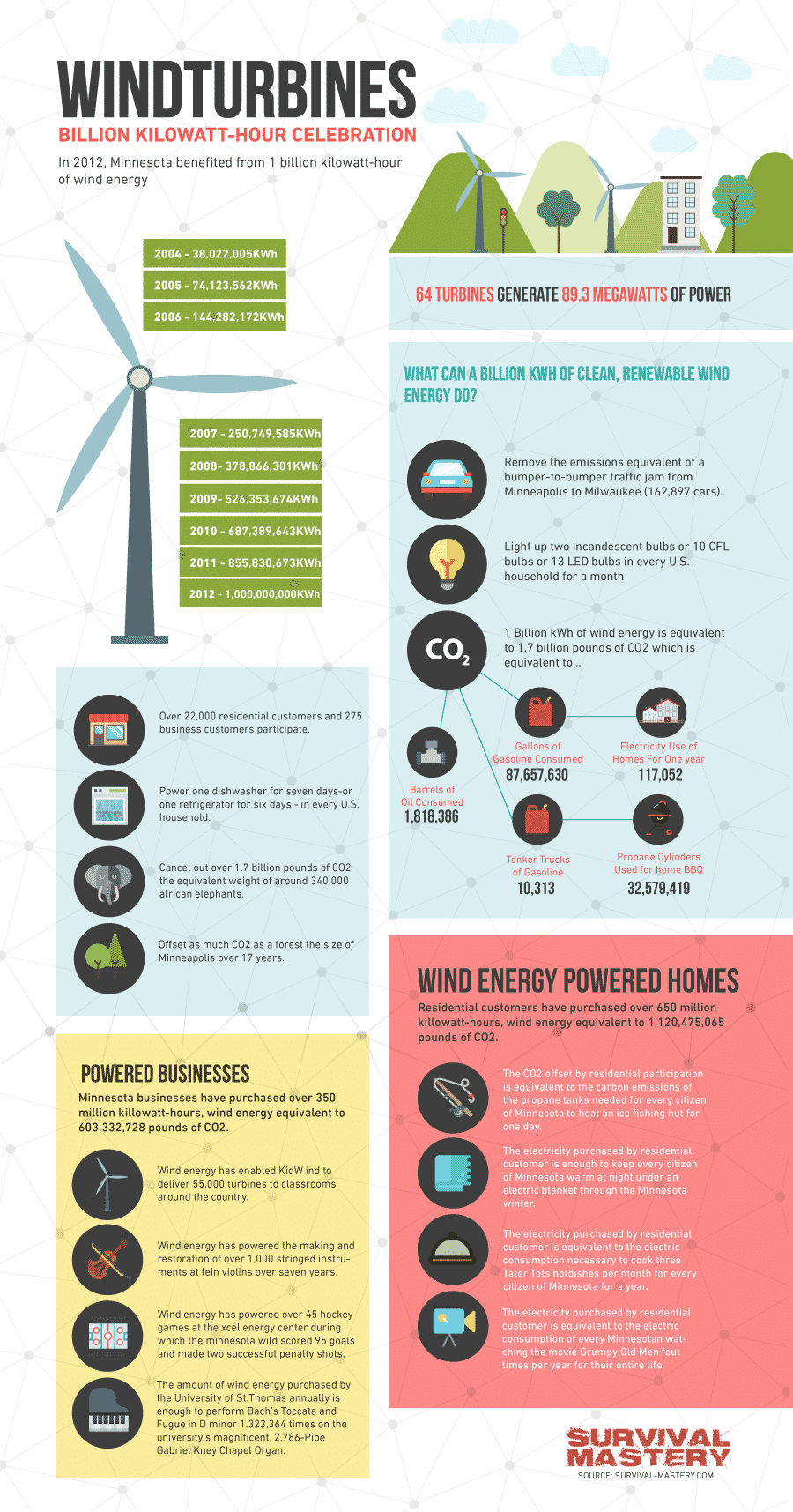 Homemade Wind Generator infographic