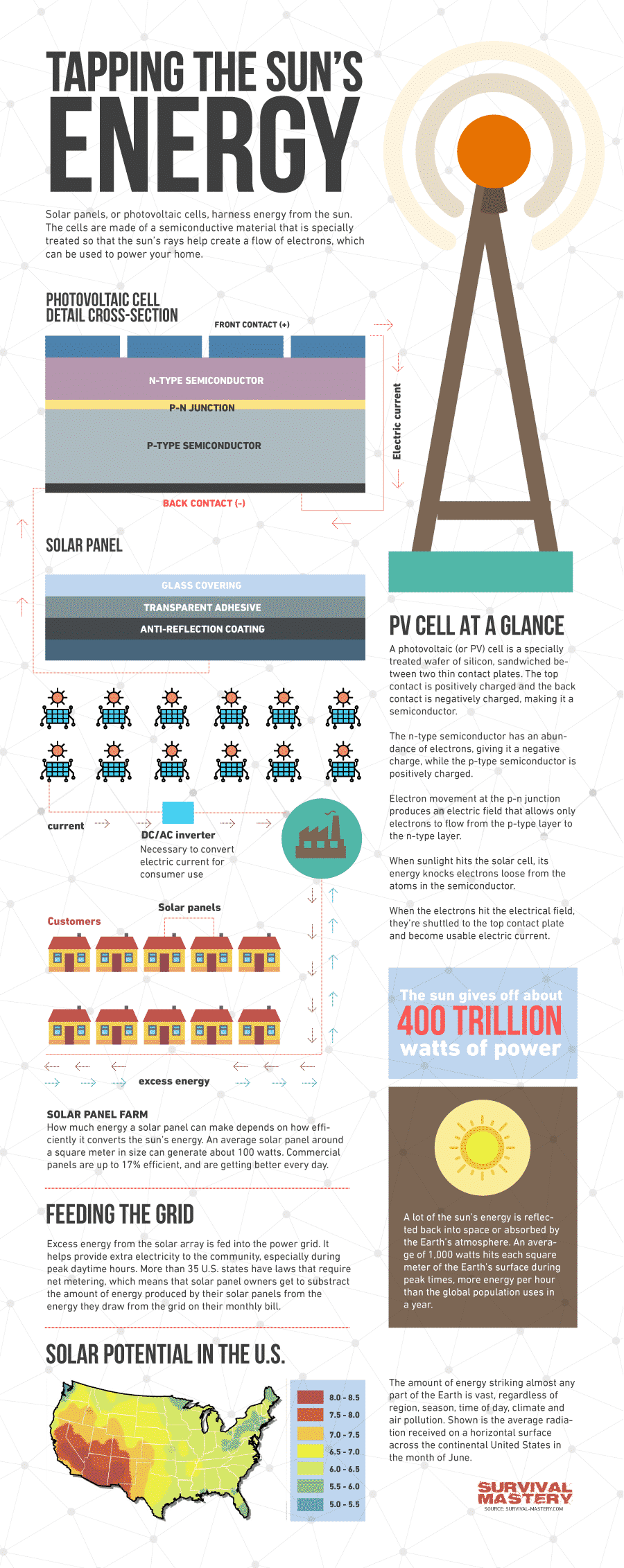 Tapping the Sun's energy infographic