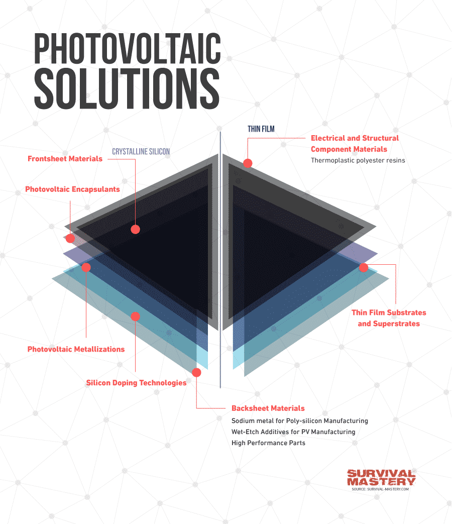 Photovoltaics infographic