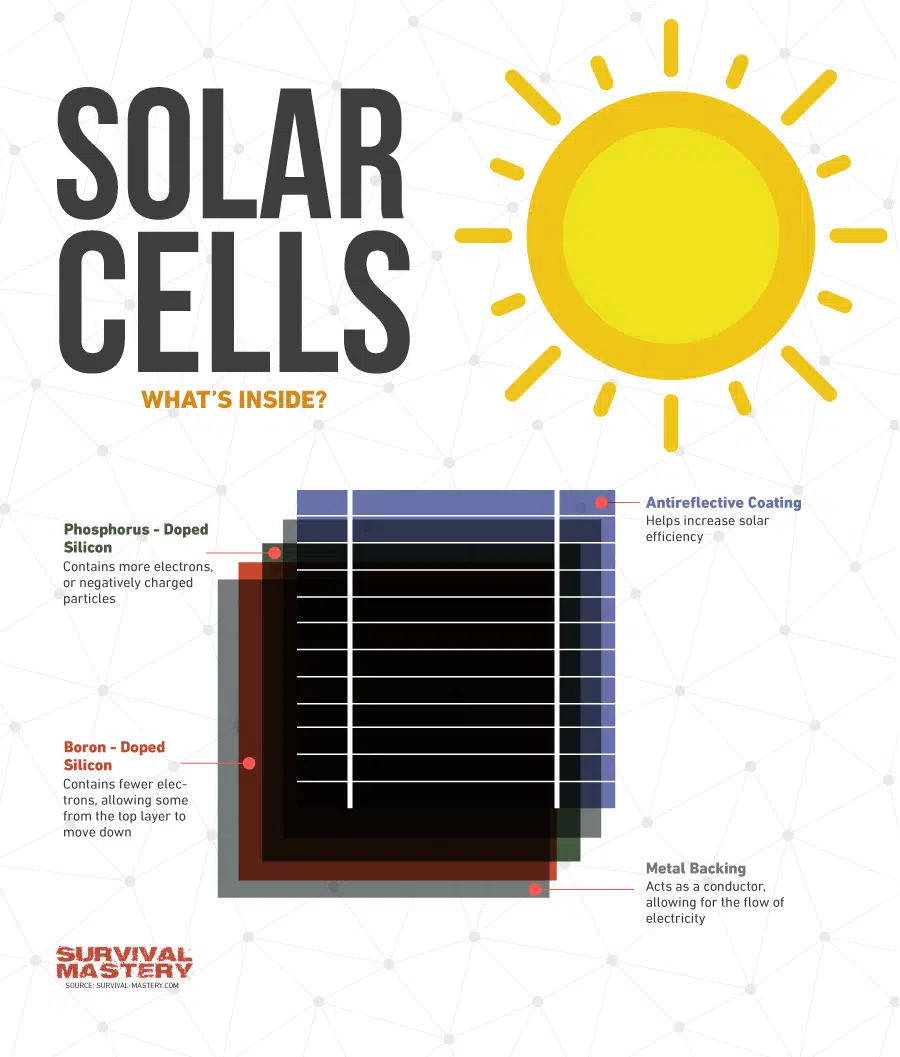 Solar cells inside infographic