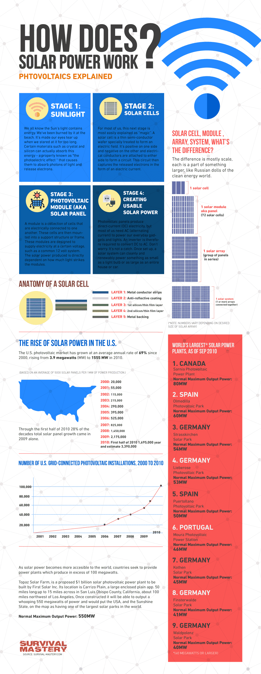 How do solar panels work infographic